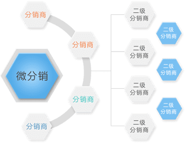 微信分销小程序系统开发