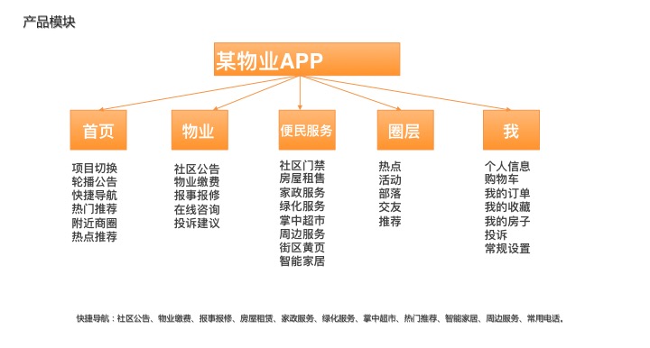 物业APP定制开发功能模块