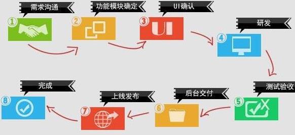 APP外包公司流程教程