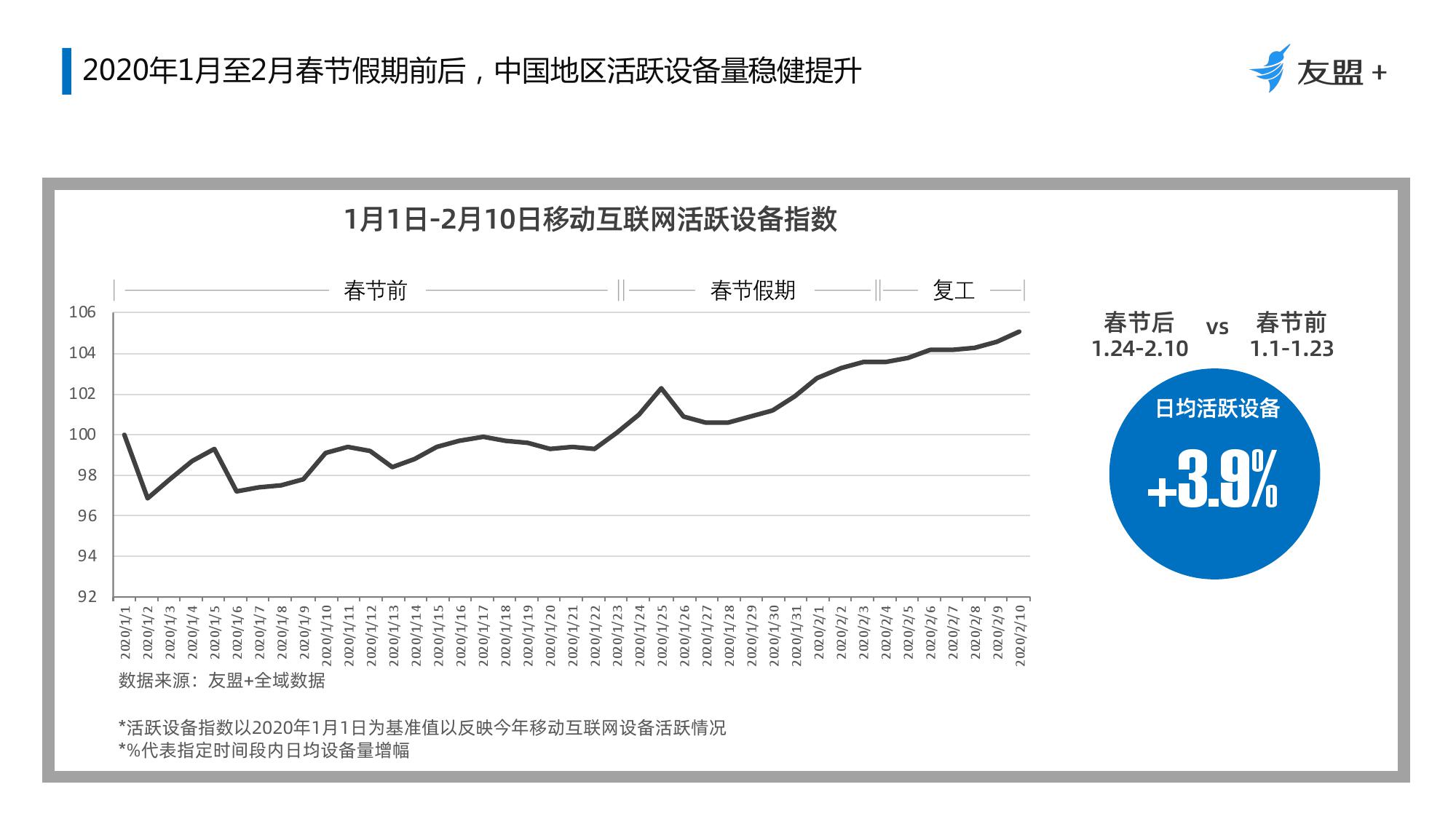 移动APP互联网设备活跃曲线图