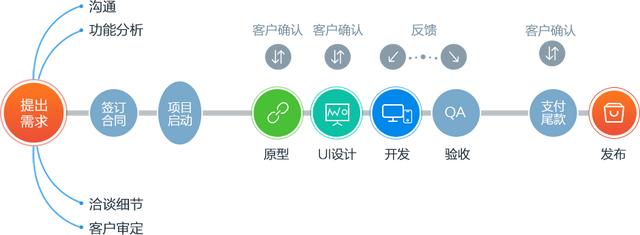 手机APP制作流程图