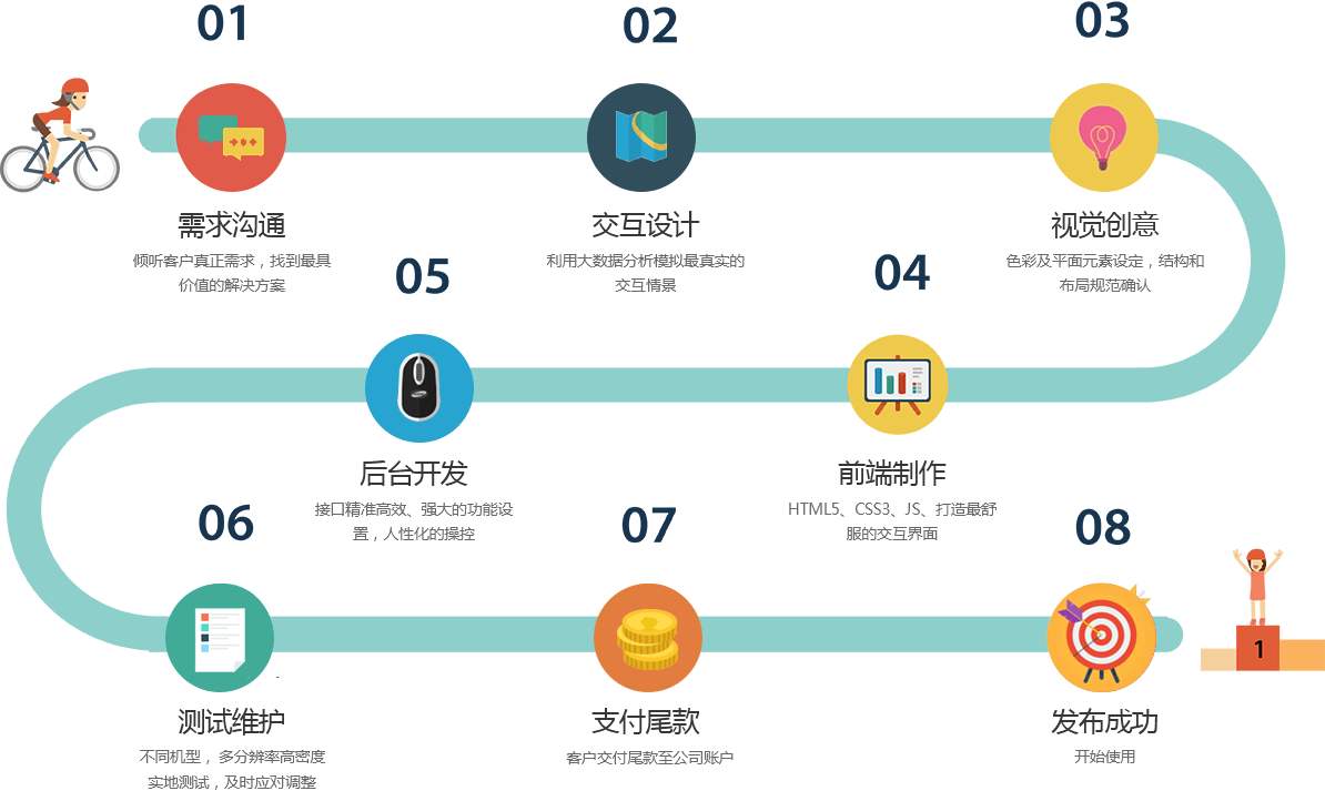 手机软件开发步骤