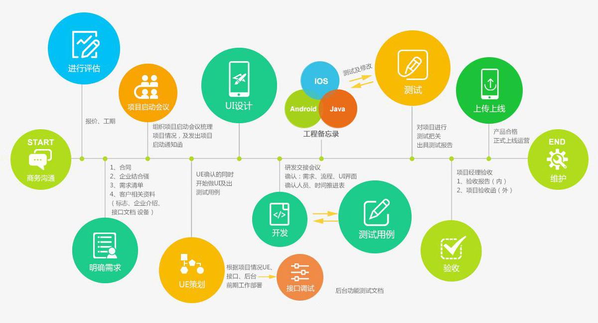 天品互联：APP定制开发完整流程